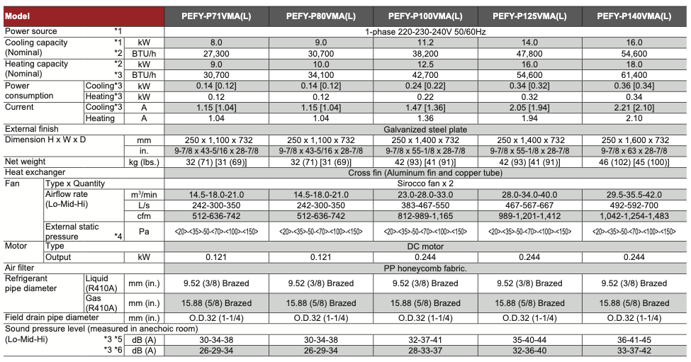 PEFY-P125VMA(L)
