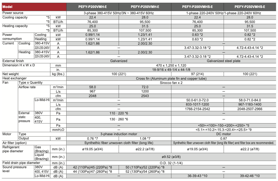 PEFY-P200VMHS-E